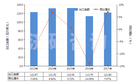 2013-2017年中國硫化橡膠制鋪地制品及門墊(硬質(zhì)橡膠的除外)(HS40169100)出口總額及增速統(tǒng)計(jì)